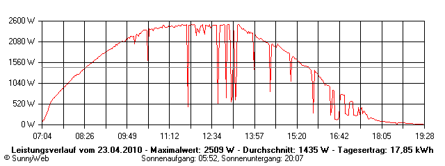 Grafik Tagesertrag