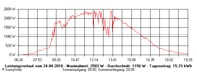 Grafik Tagesertrag