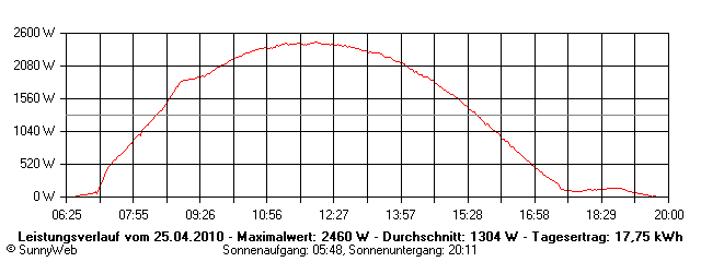 Grafik Tagesertrag