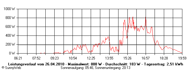 Grafik Tagesertrag
