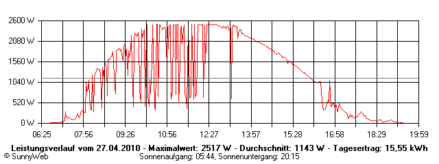 Grafik Tagesertrag