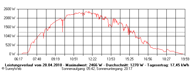 Grafik Tagesertrag