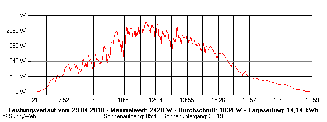 Grafik Tagesertrag