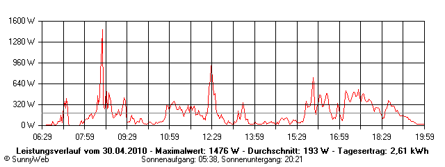 Grafik Tagesertrag
