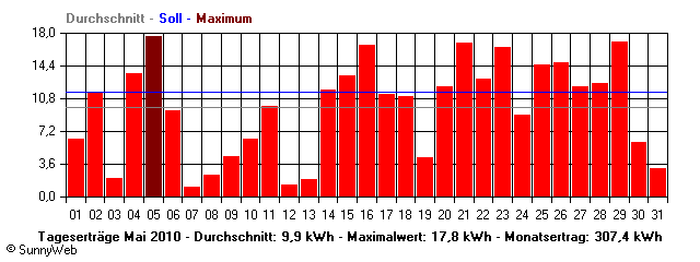 Grafik Monatsertrag
