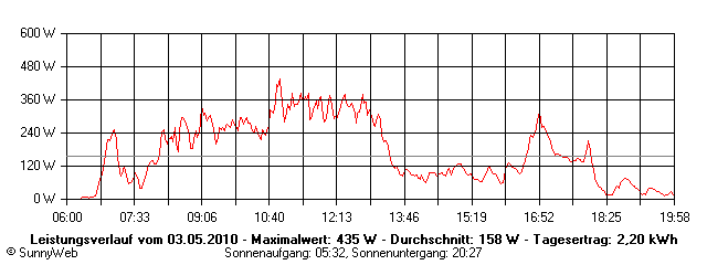 Grafik Tagesertrag