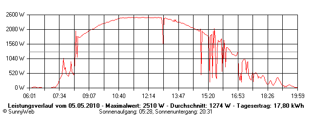 Grafik Tagesertrag