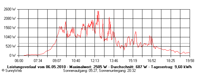 Grafik Tagesertrag