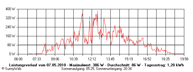 Grafik Tagesertrag