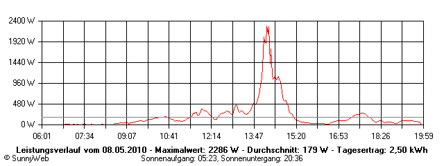Grafik Tagesertrag