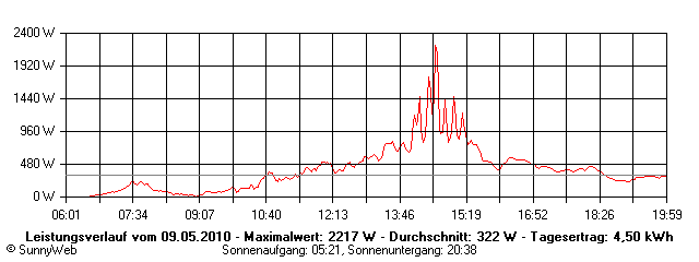 Grafik Tagesertrag