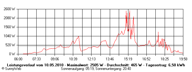 Grafik Tagesertrag