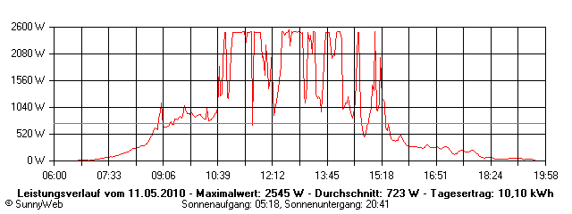 Grafik Tagesertrag