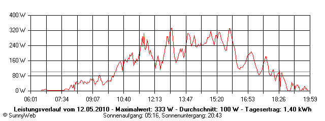 Grafik Tagesertrag