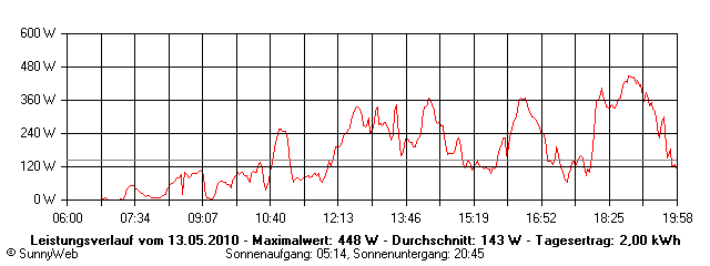 Grafik Tagesertrag