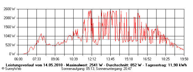 Grafik Tagesertrag