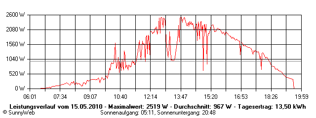 Grafik Tagesertrag
