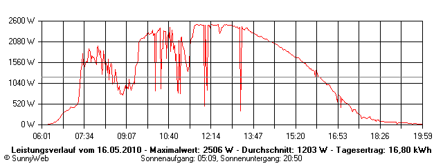 Grafik Tagesertrag