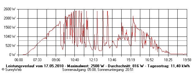 Grafik Tagesertrag