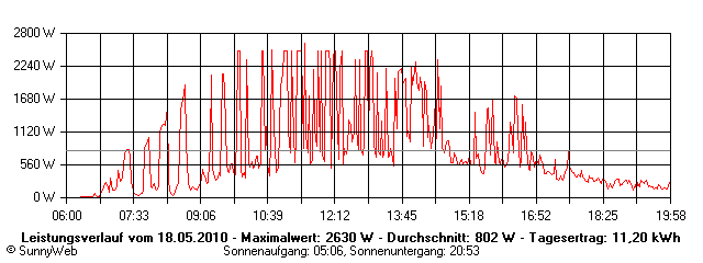Grafik Tagesertrag