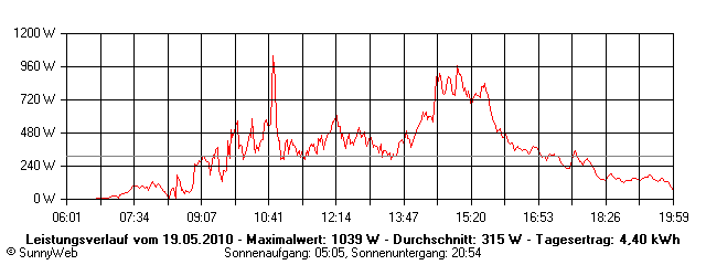 Grafik Tagesertrag