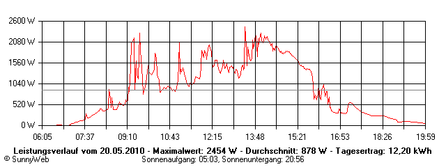 Grafik Tagesertrag