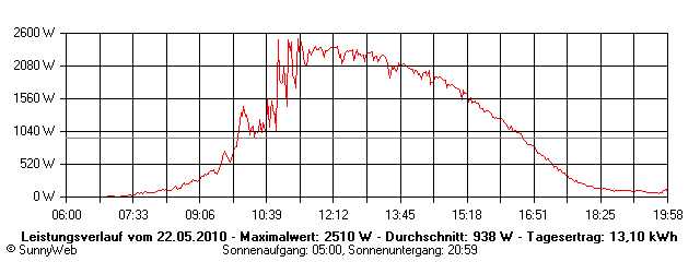 Grafik Tagesertrag