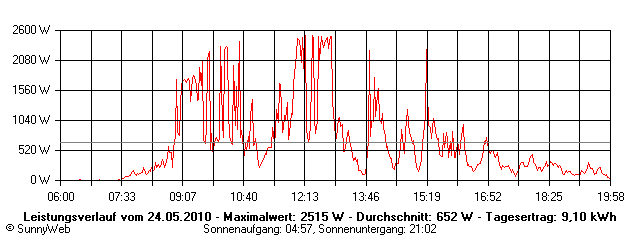 Grafik Tagesertrag