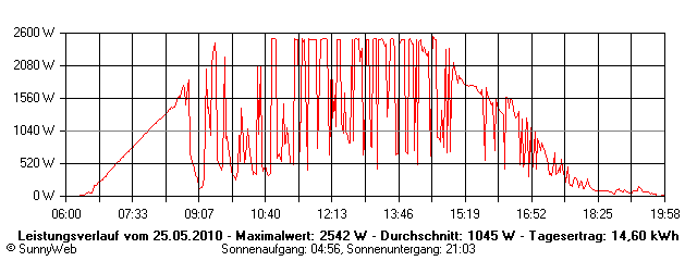 Grafik Tagesertrag
