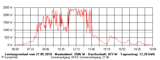 Grafik Tagesertrag