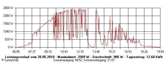 Grafik Tagesertrag