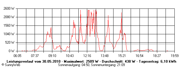 Grafik Tagesertrag