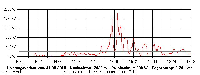 Grafik Tagesertrag