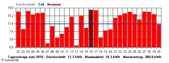 Grafik Monatsertrag