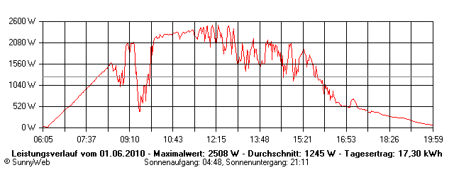 Grafik Tagesertrag