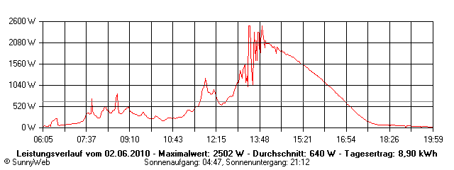 Grafik Tagesertrag