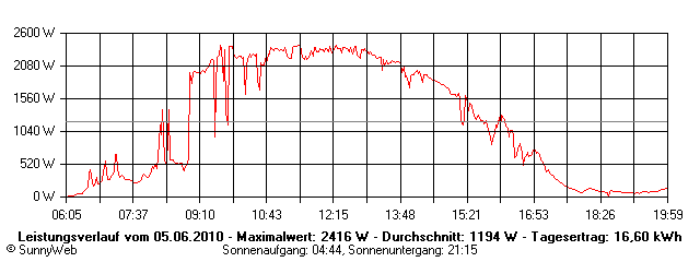 Grafik Tagesertrag