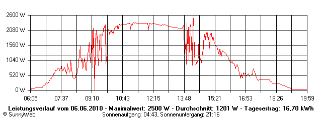 Grafik Tagesertrag