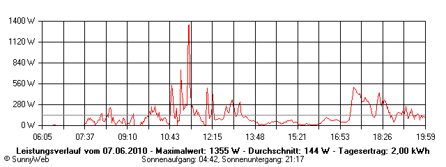 Grafik Tagesertrag