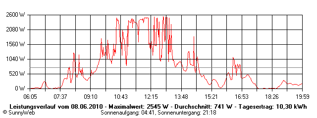 Grafik Tagesertrag