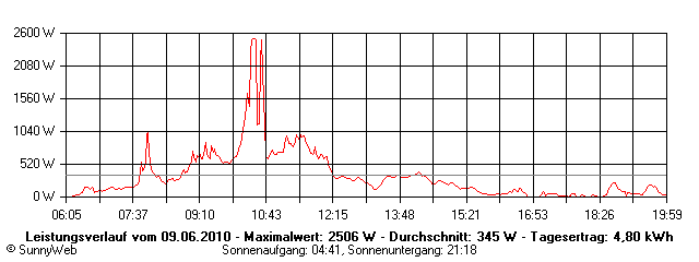 Grafik Tagesertrag