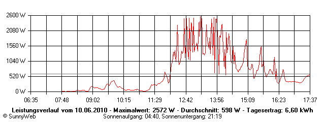 Grafik Tagesertrag