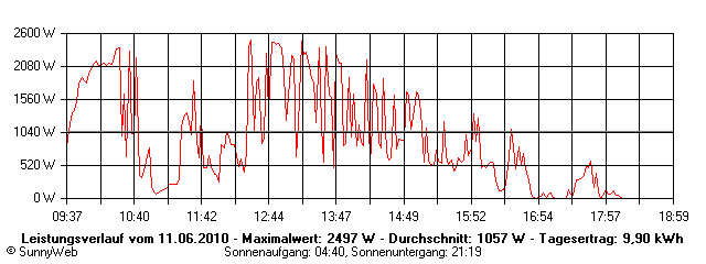 Grafik Tagesertrag