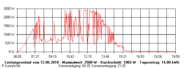Grafik Tagesertrag