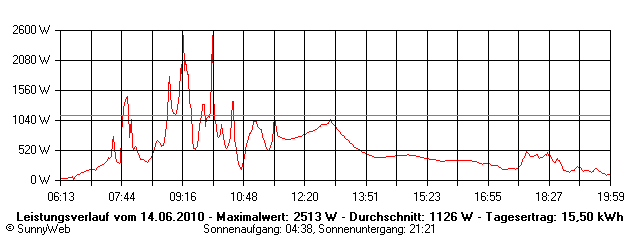 Grafik Tagesertrag