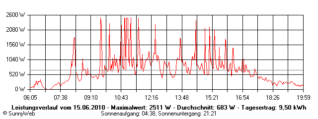 Grafik Tagesertrag