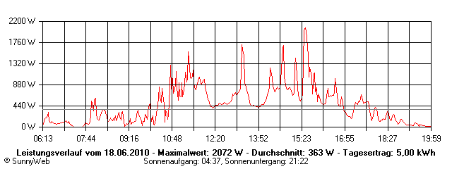 Grafik Tagesertrag