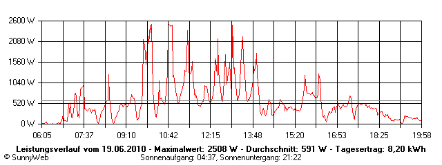 Grafik Tagesertrag