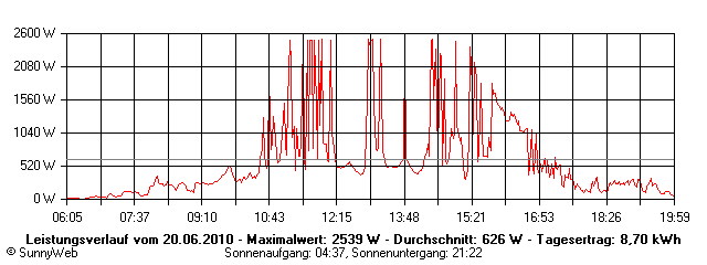 Grafik Tagesertrag
