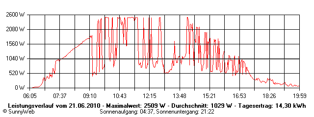 Grafik Tagesertrag